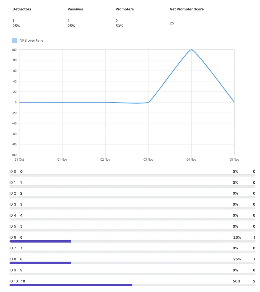 your NPS block statistics per score