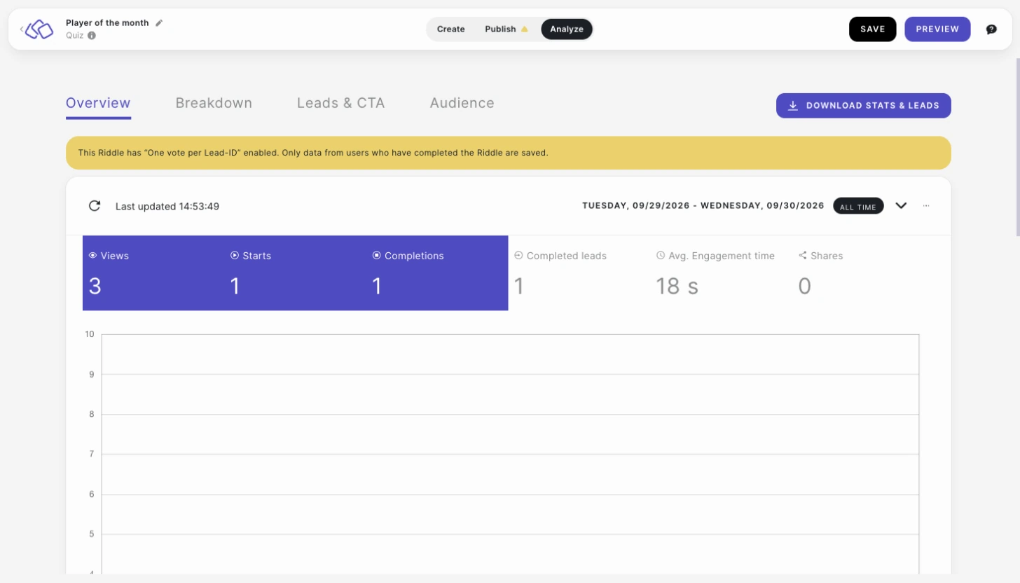 Analyze notice for one vote per lead-ID
