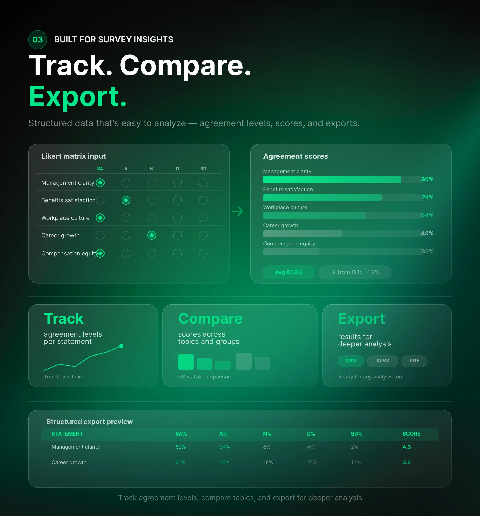 Likert Scale results dashboard tracking agreement levels and exporting data