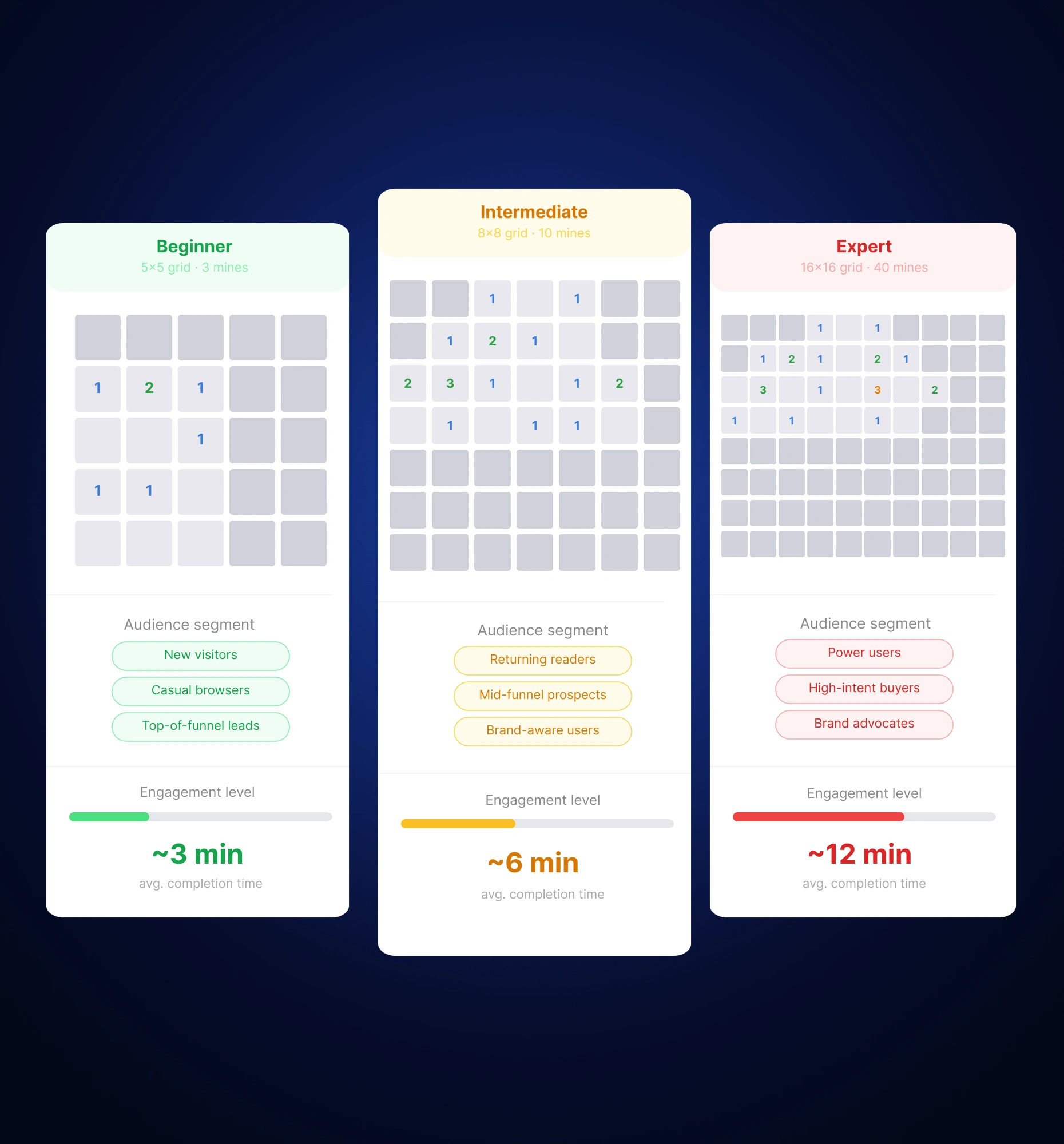 Minesweeper grids in beginner, intermediate, and expert difficulty tiers for audience campaigns