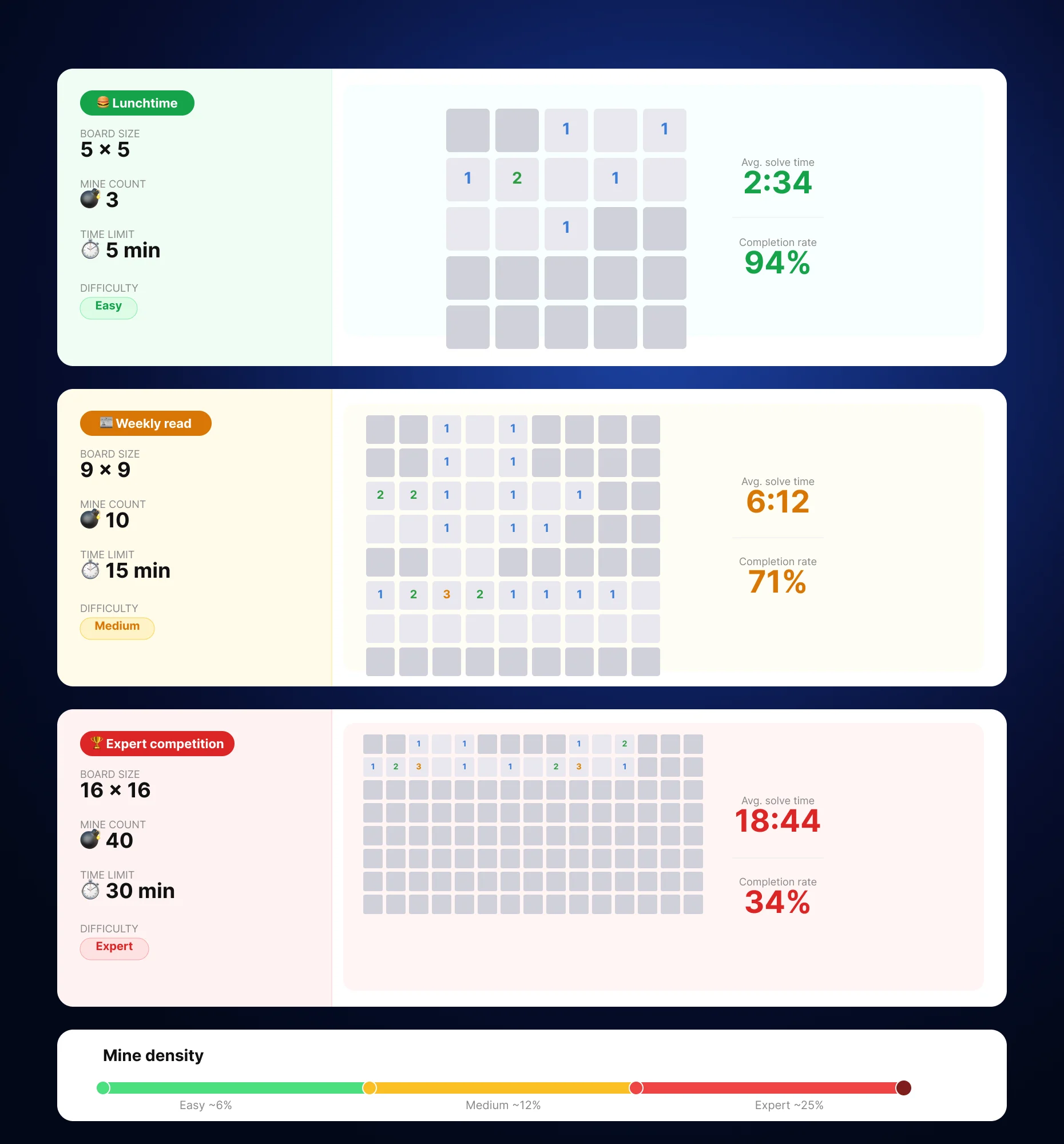 Minesweeper game settings with options for board size, mine density, and difficulty