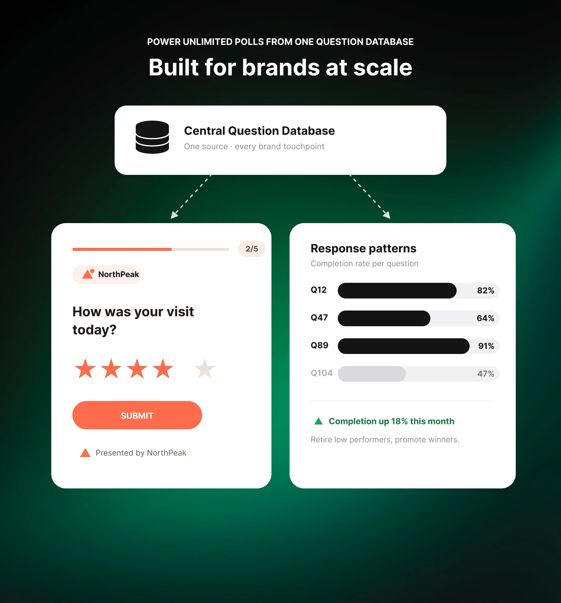 Gebrandete High-Volume-Surveys mit Response-Tracking pro Frage im großen Maßstab
